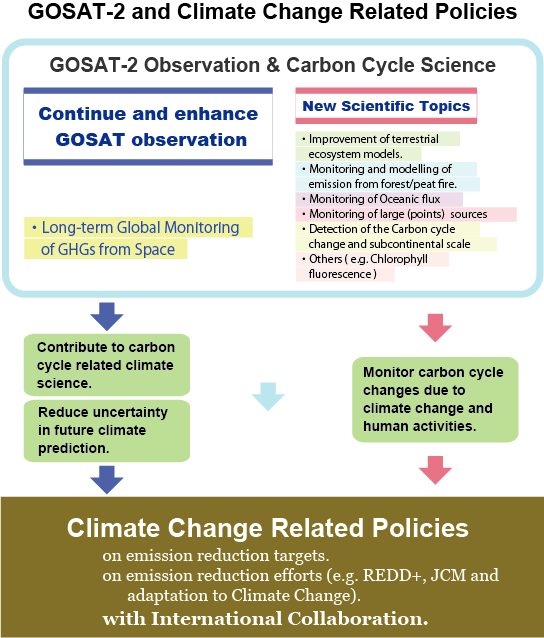 GOSAT-2 and Climate Change Related Policies