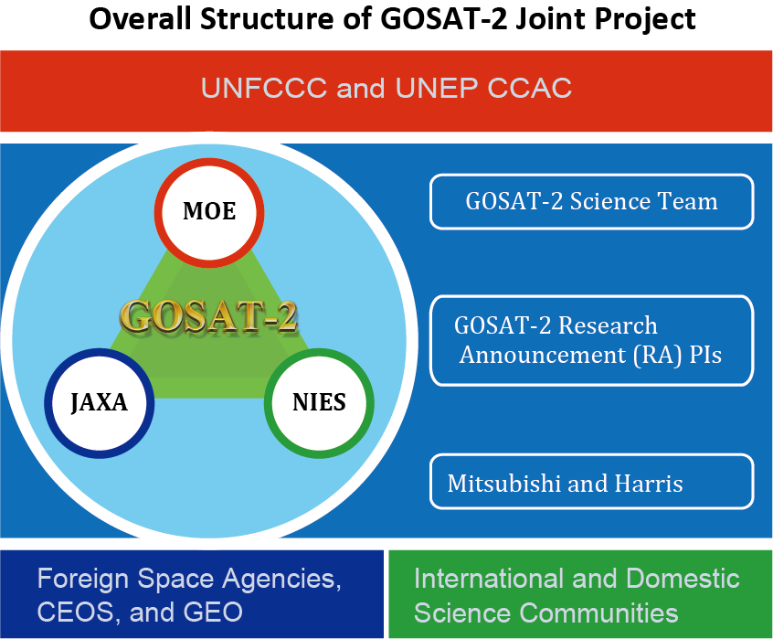 Overall Structure of GOSAT-2 Joint Project