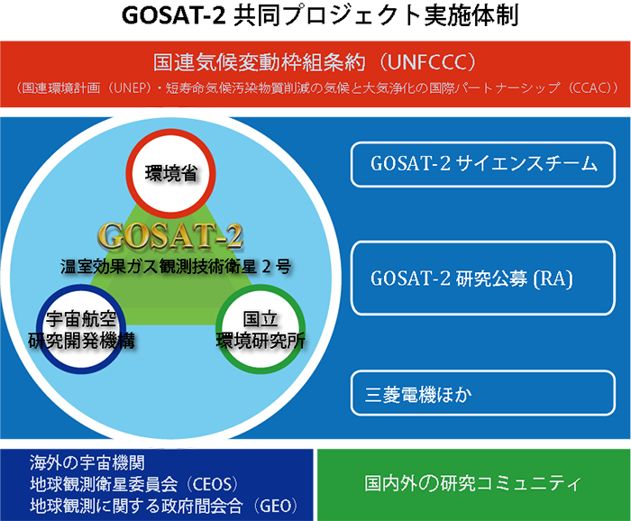 GOSAT-2 共同プロジェクト実施体制